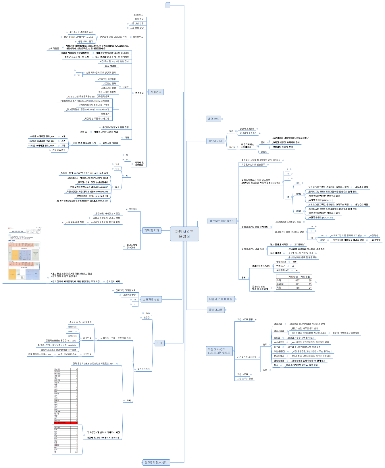 가맹사업부 윤성진