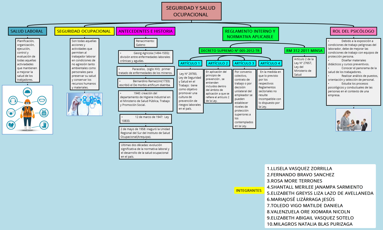 seguridad y salud ocupacional 