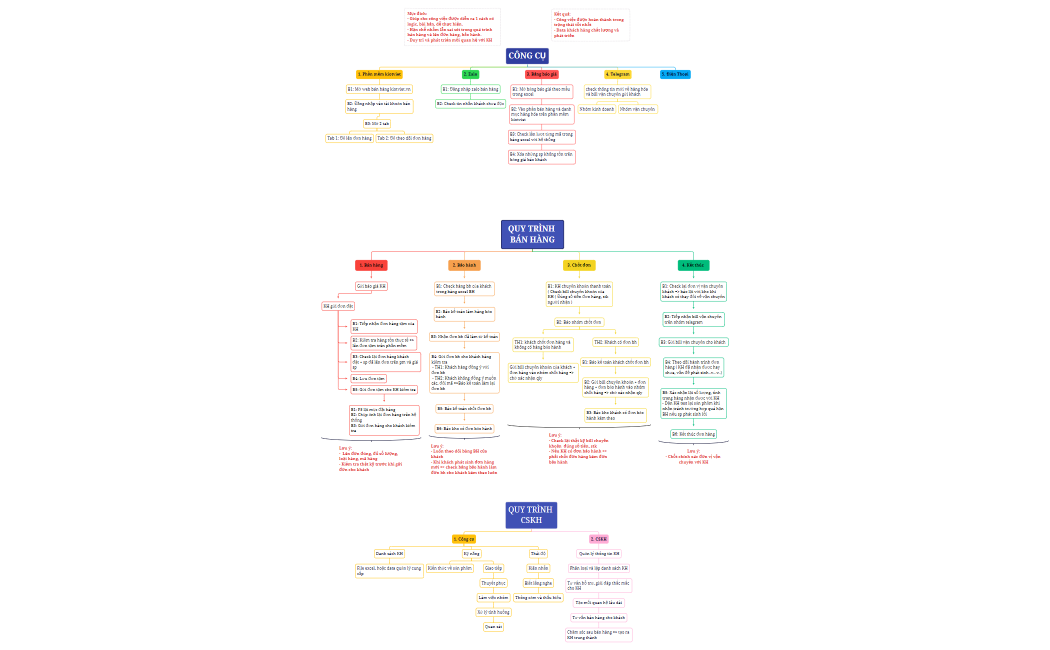 QUY TRÌNH BÁN HÀNG
