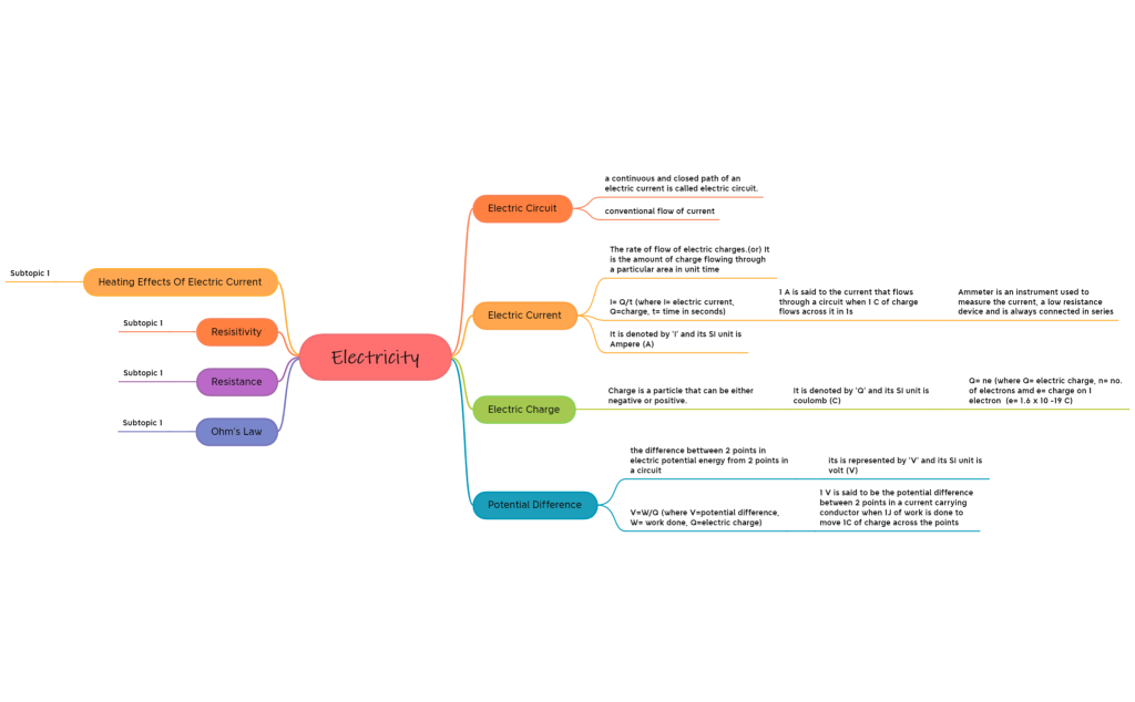 Electricity the mind map