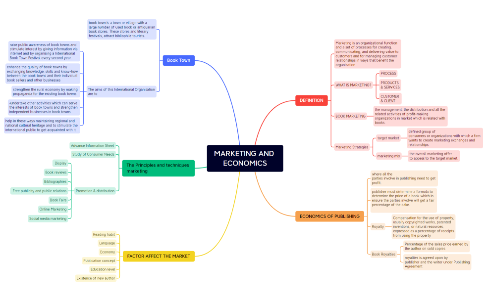IML601 MARKETING AND ECONOMICS MIND MAP