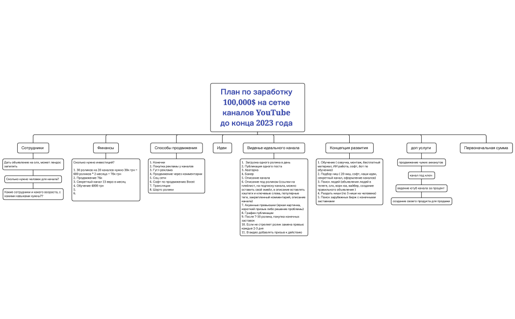 План по заработку 100,000$ на сетке каналов YouTube до конца 2023 года 