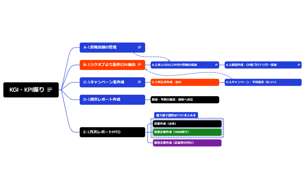 大新東（WEB周りフロー）