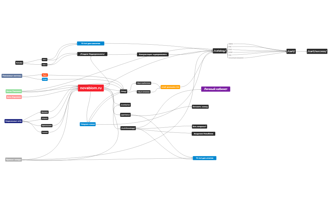 ВОРОНКА НОВАБИОМ