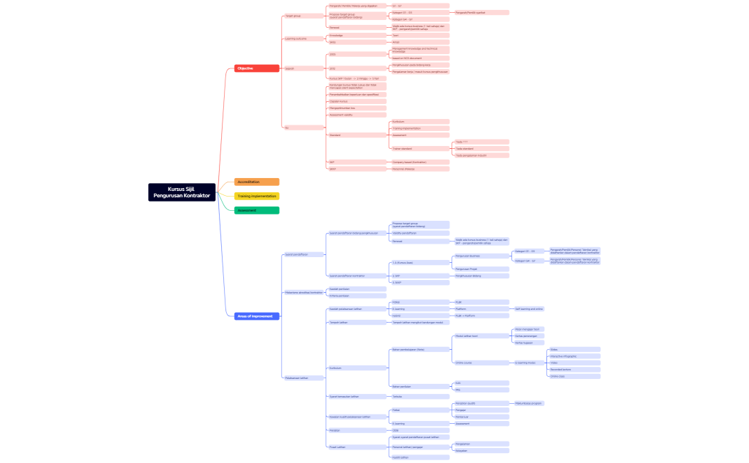Kursus Pengurusan Kontraktor 011223