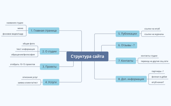 Структура сайта