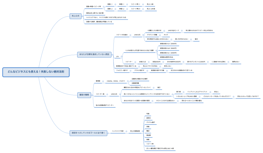どんなビジネスにも使える！失敗しない絶対法則