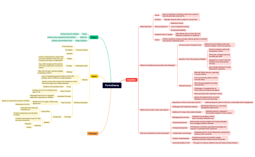 Mind Map