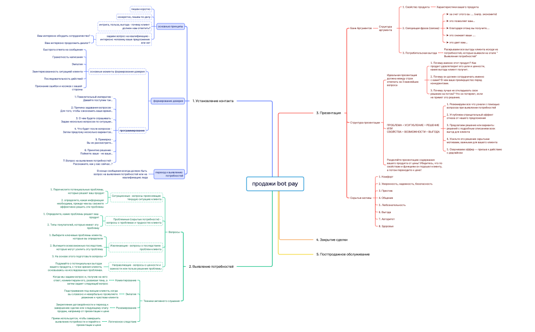 Продажи Bot Pay