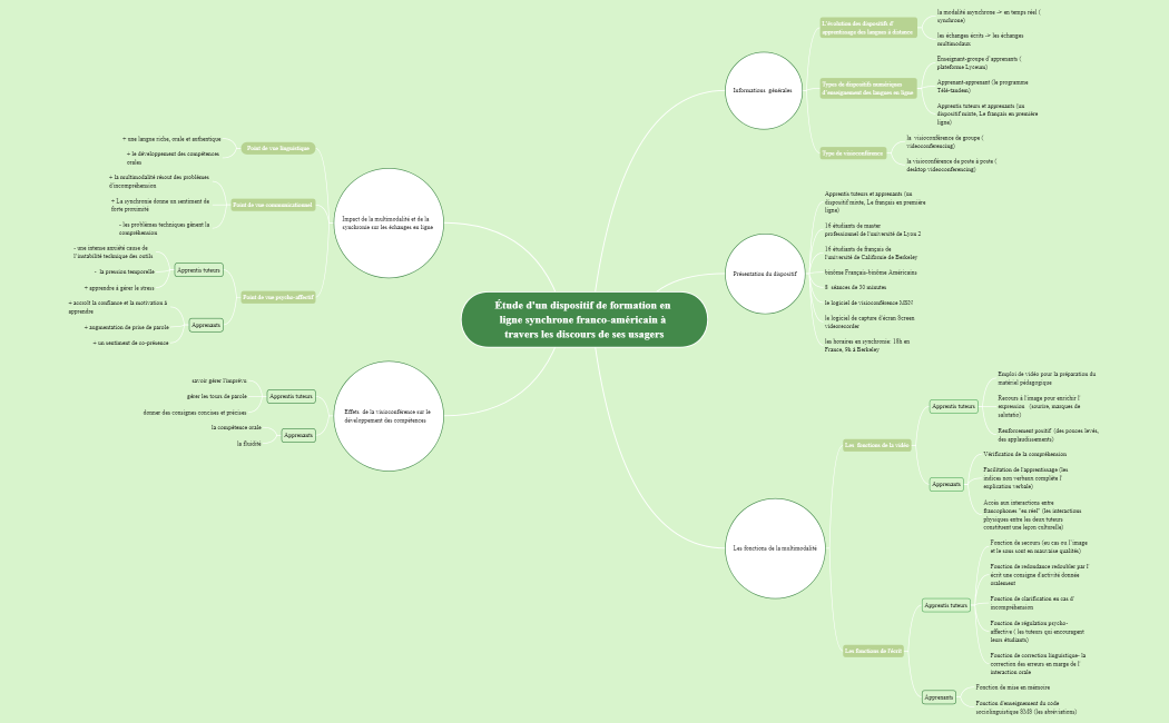 Carte conceptuelle