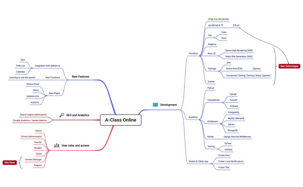 Mind Map