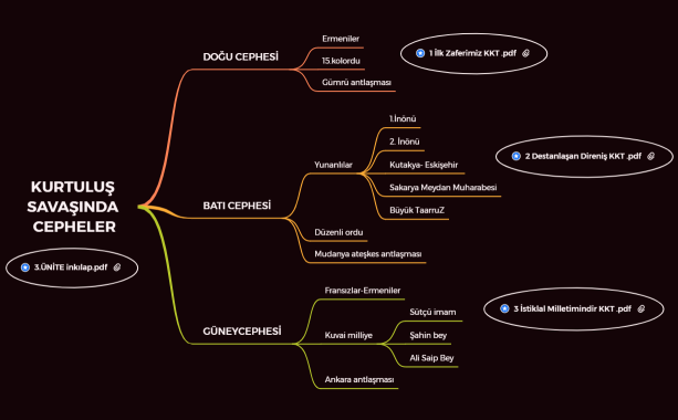 KURTULUŞ SAVAŞINDA CEPHELER 1