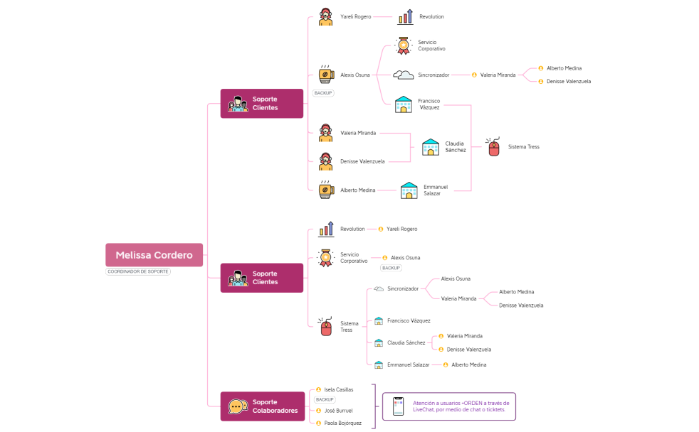 Soporte clientes corporativo