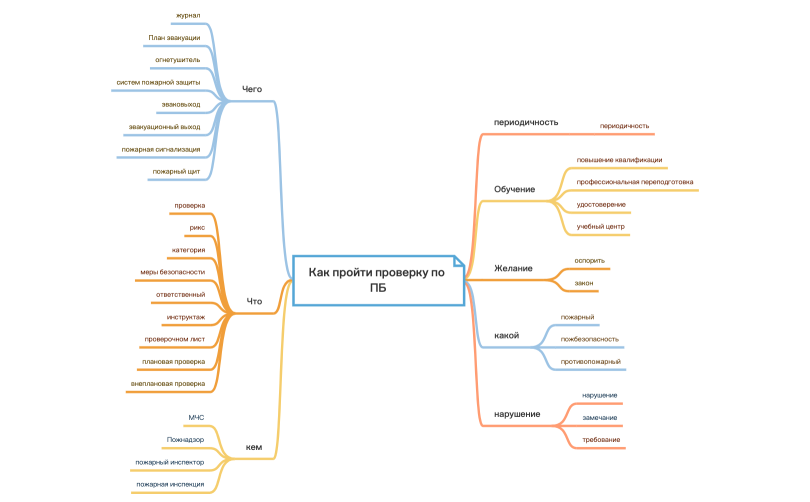 Как пройти проверку по ПБ