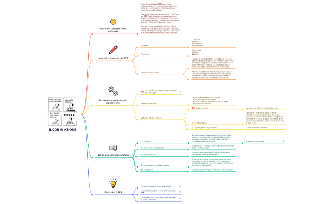 IL CDB IN AZIONE.xmind