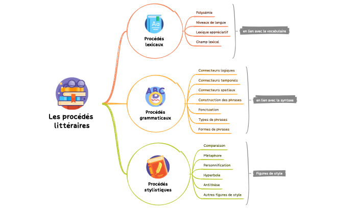 Les procédés littéraires