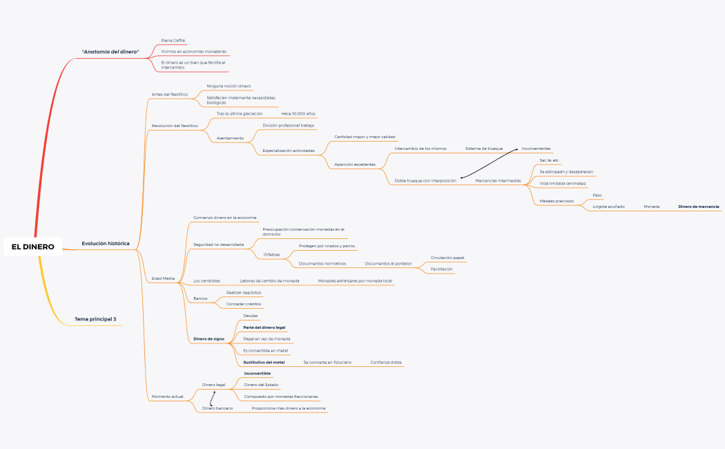 EL DINERO esquema - Inés Sánchez Rodríguez