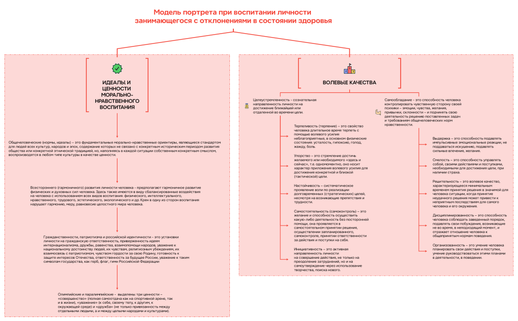 Модель портрета при воспитании личности занимающегося с отклонениями в состоянии здоровья