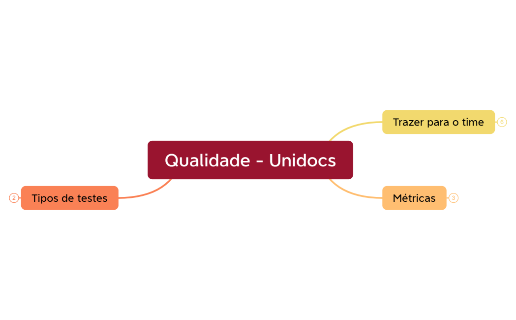 Qualidade - Unidocs