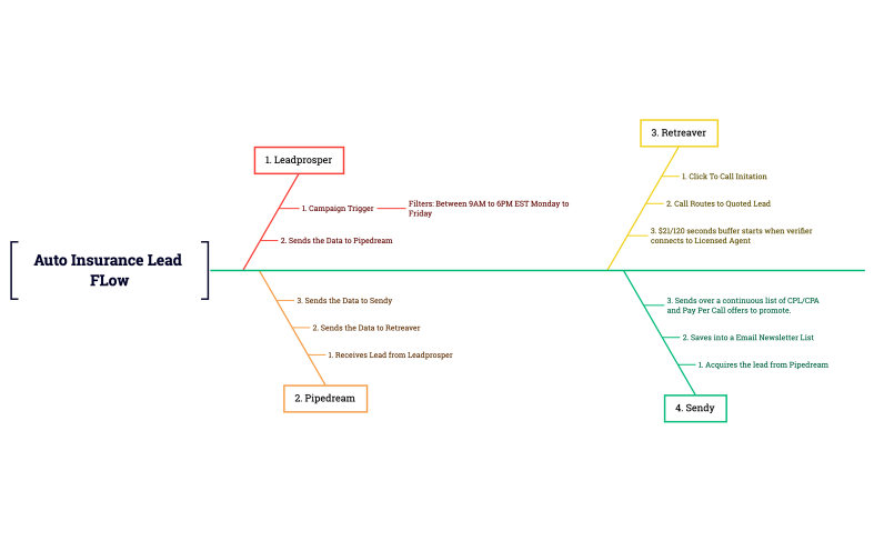 Auto Insurance Lead FLow