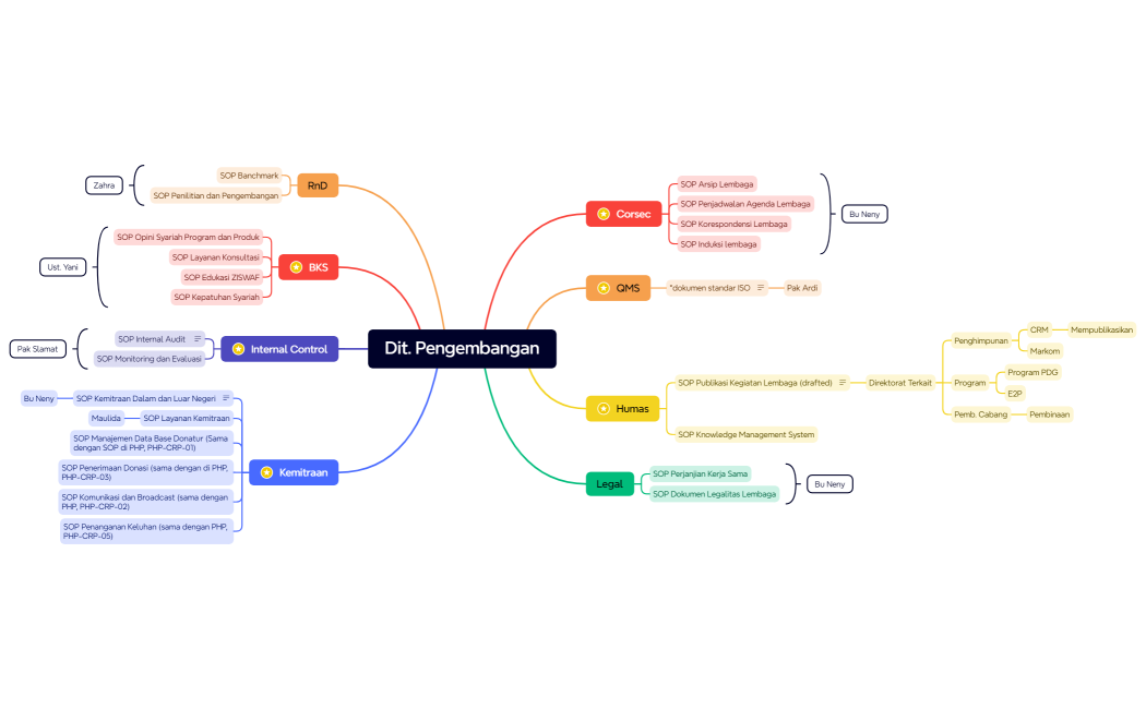 Mind Map SOP Dit Pengembangan