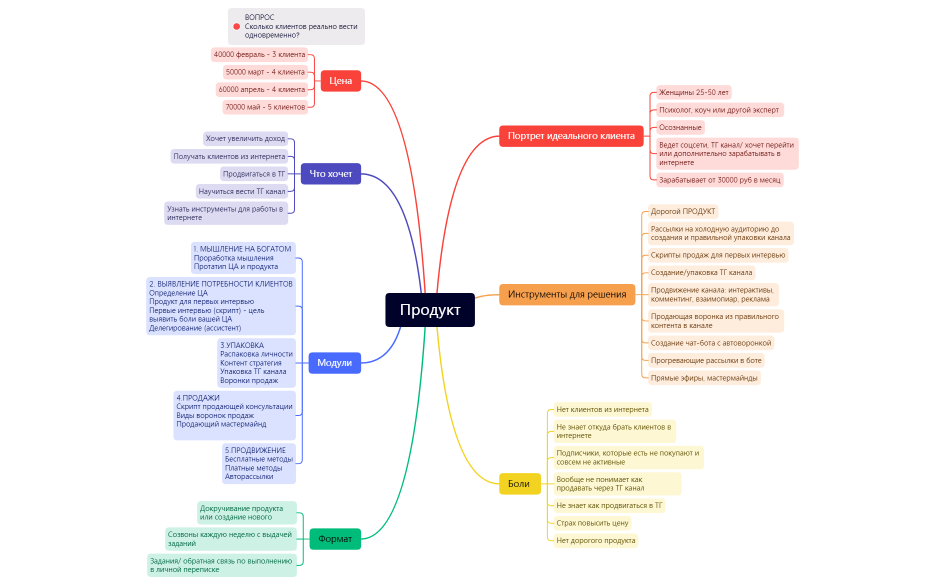 Продукт.xmind