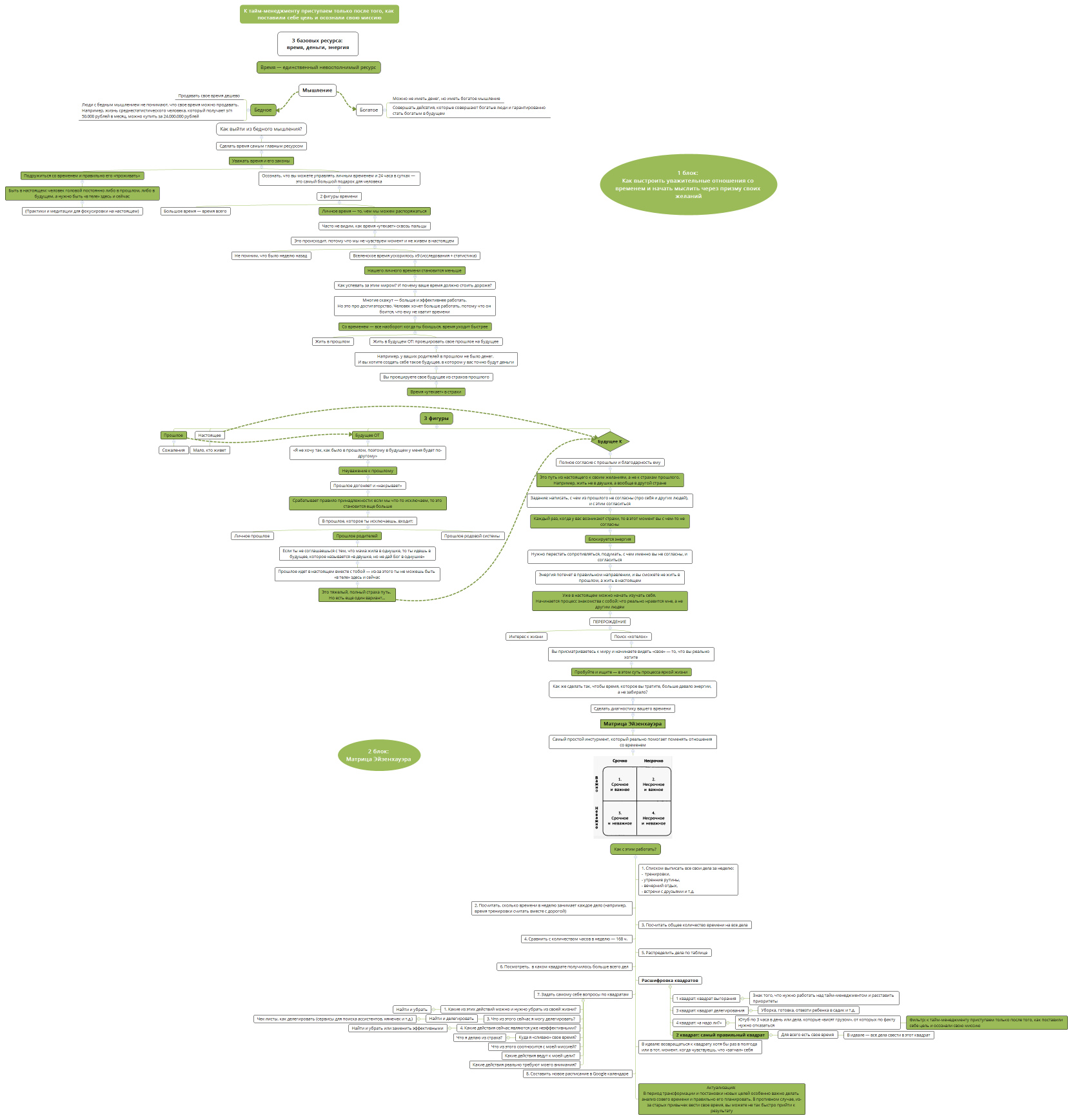 ТМ и матрица Эйзенхауэра