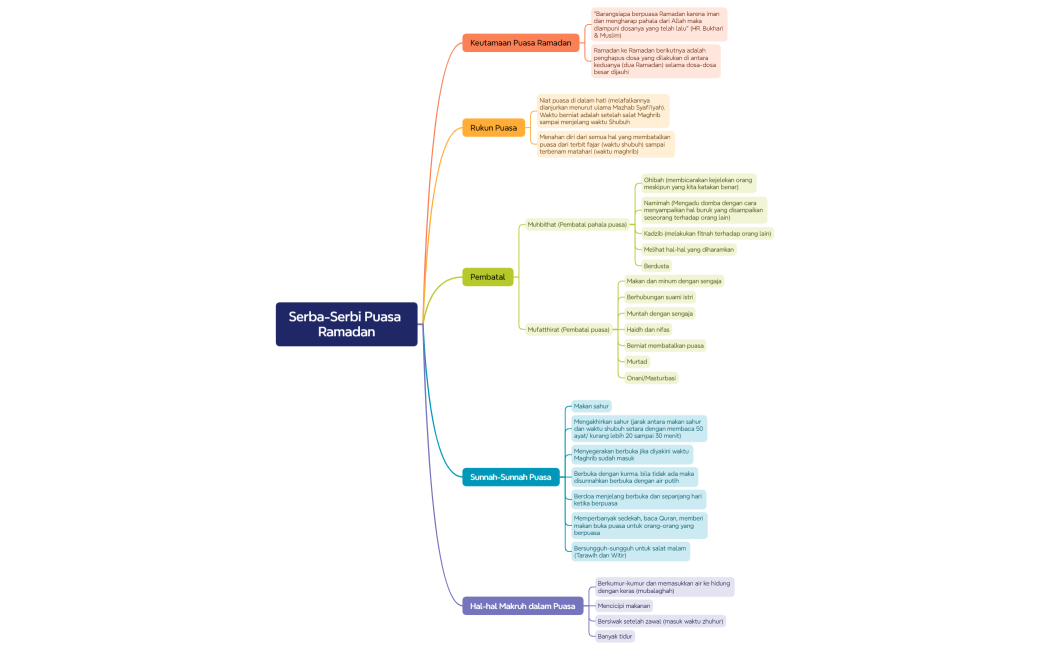 Serba-Serbi Puasa Ramadan