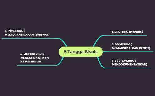 5 Tangga Bisnis