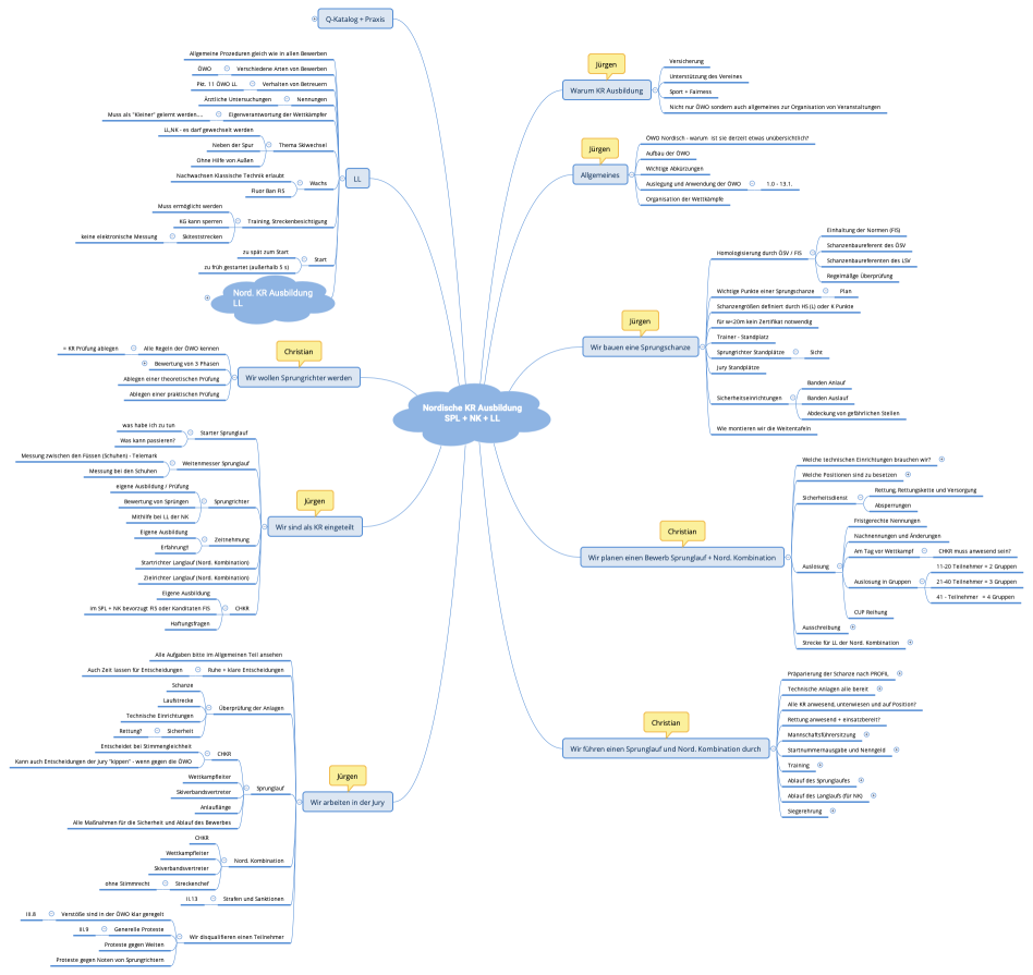 Nordische KR Ausbildung SPL + NK + LL