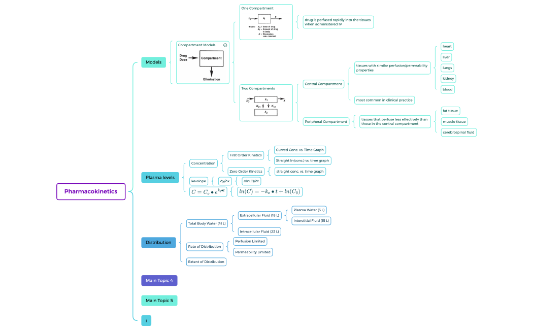 Pharmacokinetics.xmind