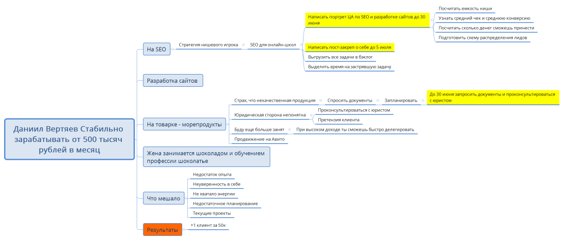 Даниил Вертяев Стабильно зарабатывать от 500 тысяч рублей в месяц