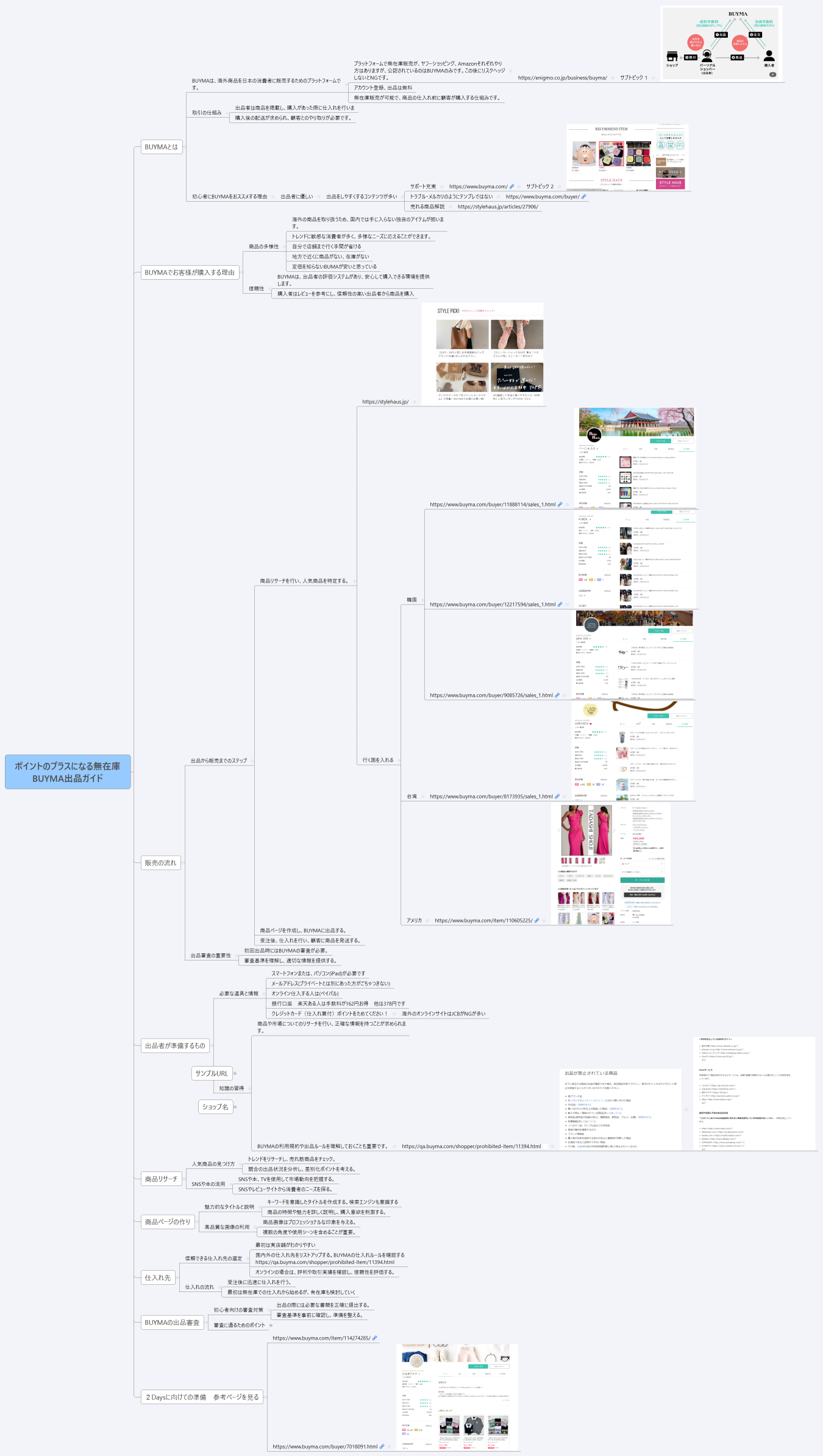 ポイントのプラスになる無在庫 BUYMA出品ガイド