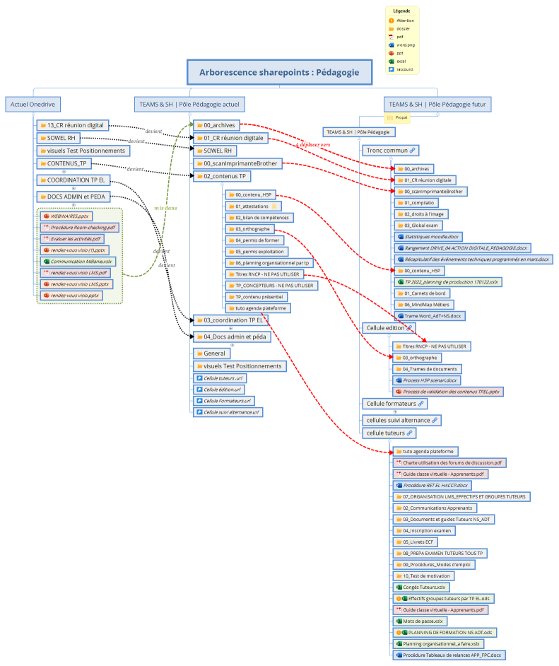 Arborescence sharepoints : Pédagogie