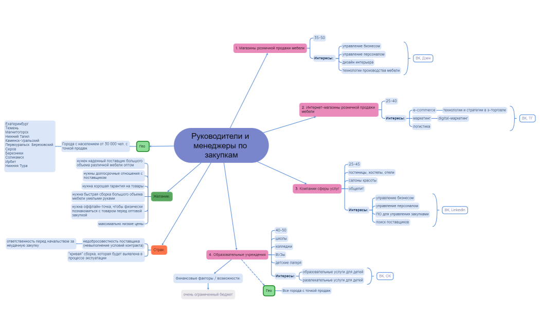 Руководители и менеджеры по закупкам