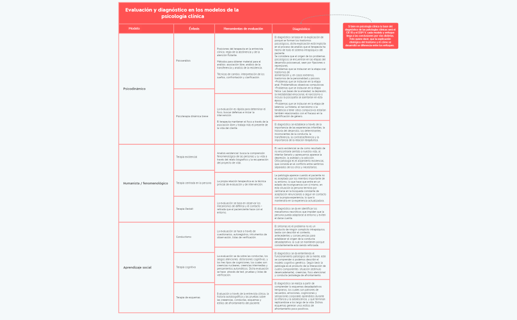 Evaluación y diagnóstico en los modelos de la psicología clínica