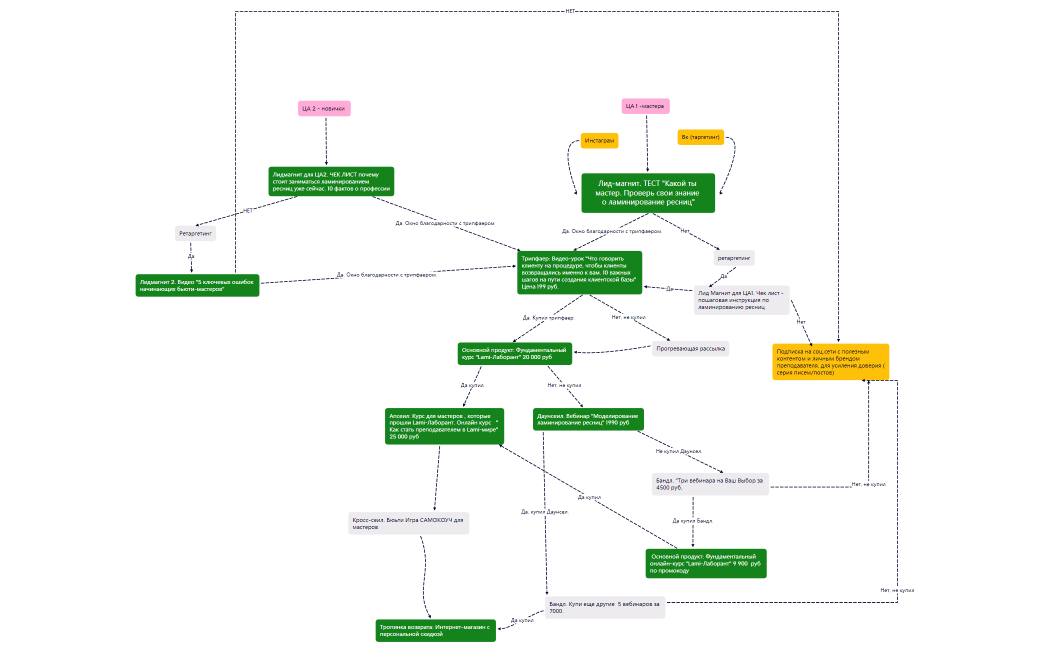 Карта матрица продуктовая