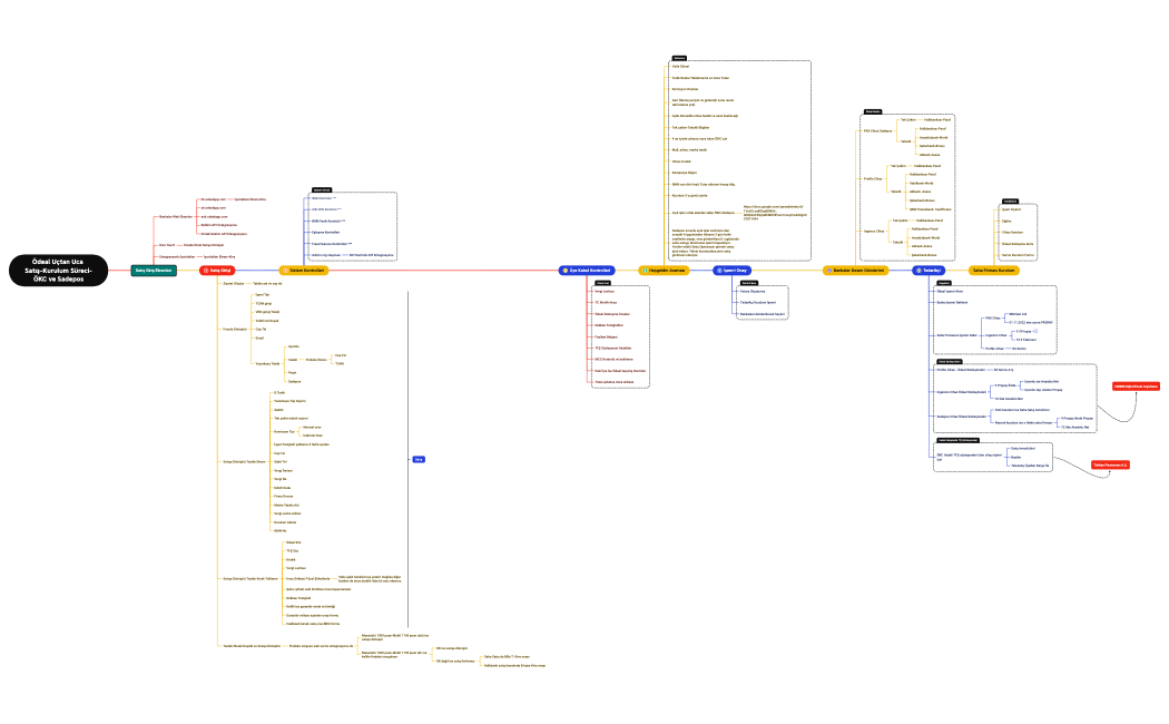 Ödeal Uçtan Uca Satış Süreci