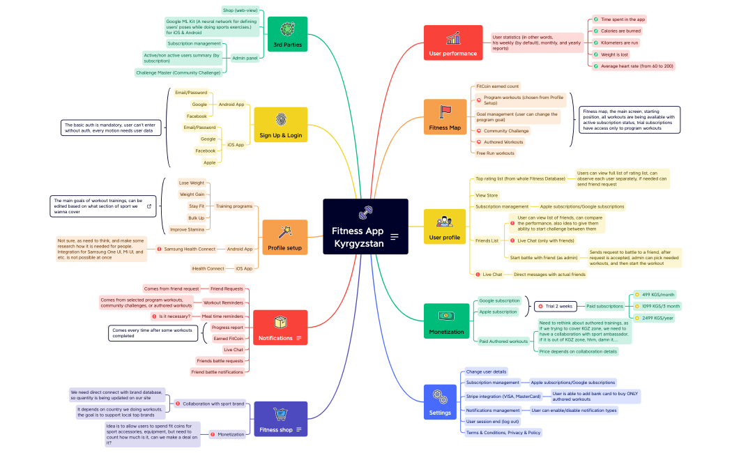 Fitness App Kyrgyzstan.xmind