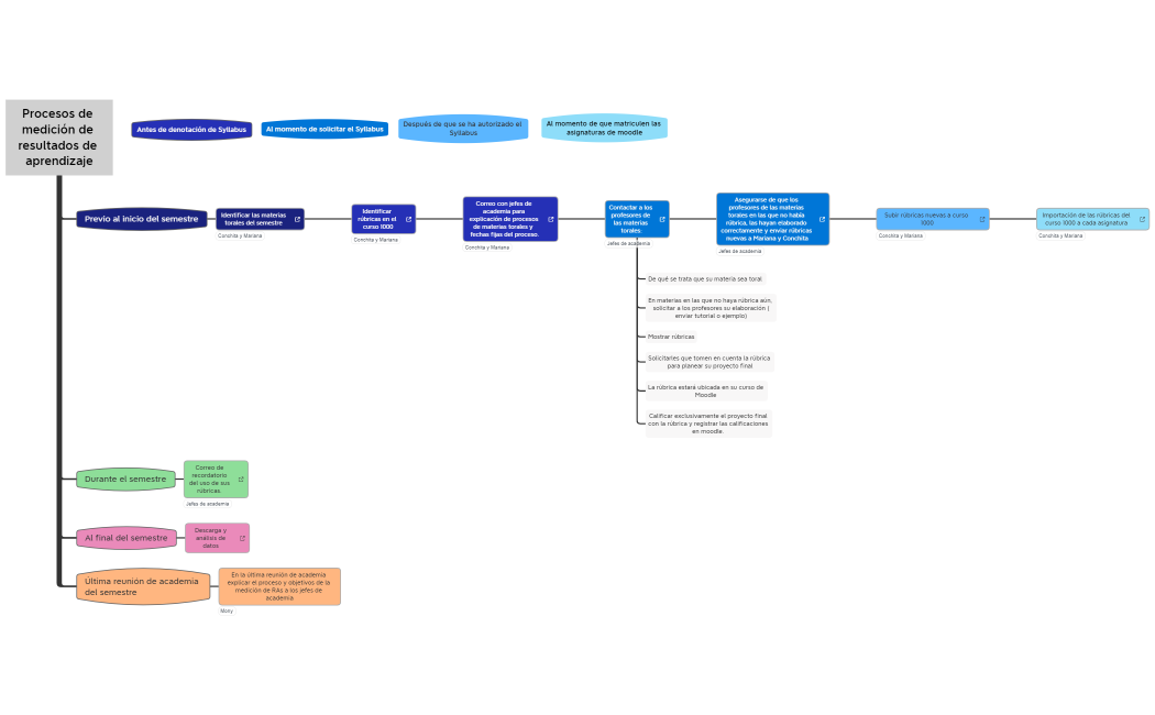 Procesos de medición de resultados de aprendizaje