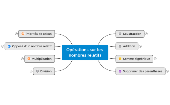 Opérations sur les nombres relatifs