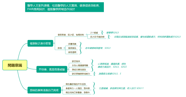 問題意識與課程結合