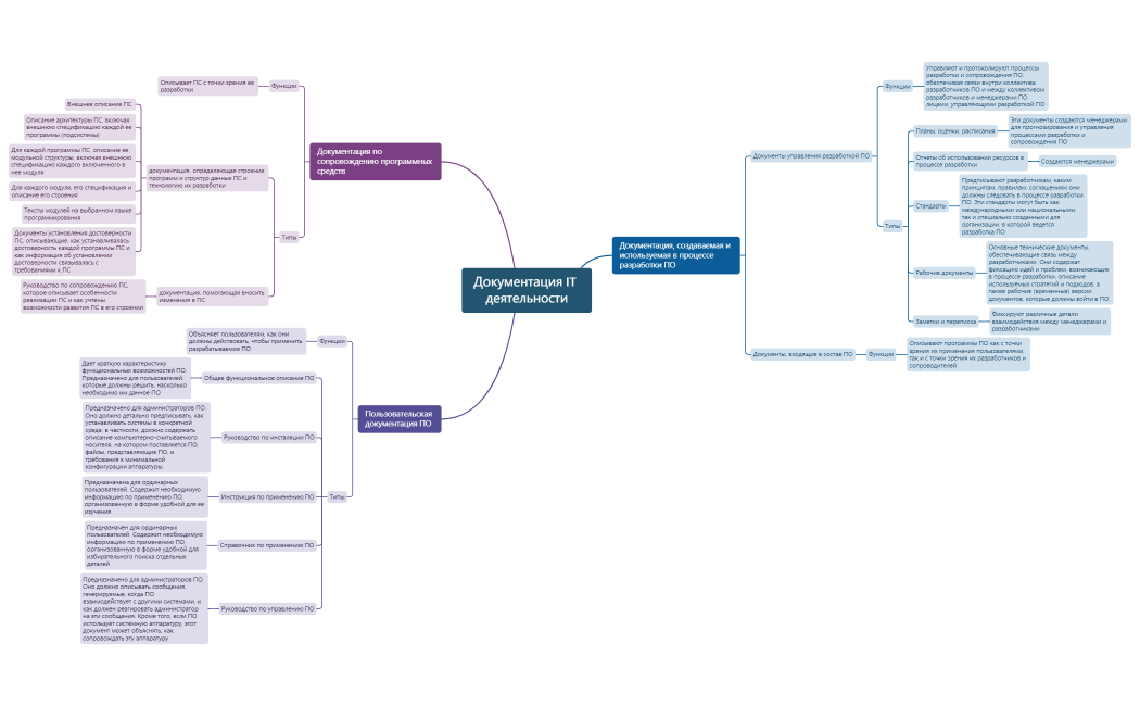МК7 ПИДокументация IT деятельности