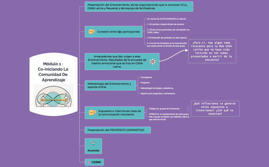 Módulo 1· Co-iniciando la comunidad de aprendizaje