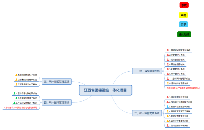 江西省医保运维一体化项目