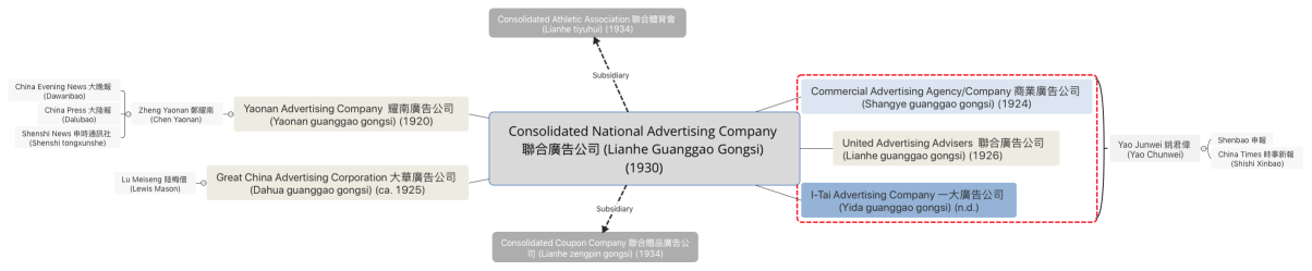 Genealogy of Consolidated National Advertising Company (Lianhe guanggao gongsi)