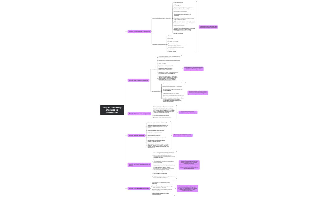 Закупка рекламы у блогеров на коммерцию