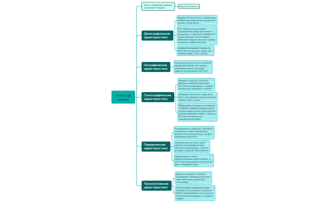 Анализ ЦА ОЗОН