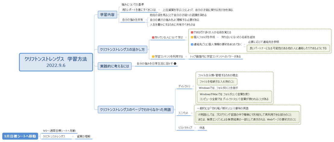クリフトンストレングス　学習方法 2022.9.6