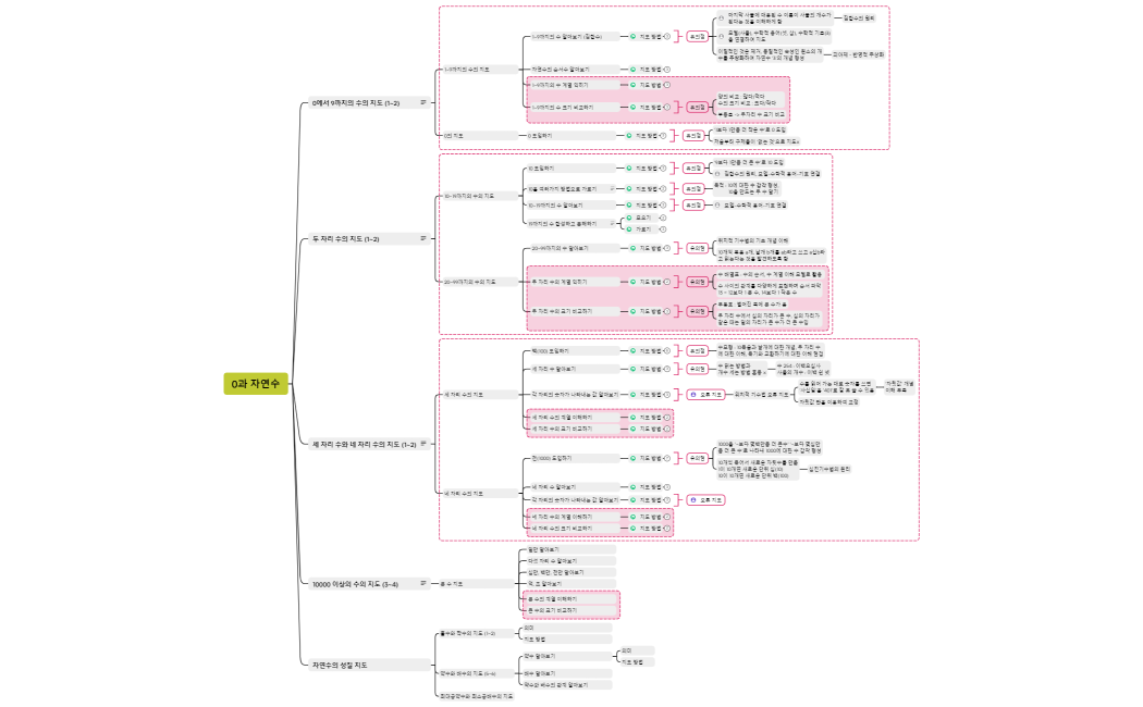 0과 자연수(지도의 실제)